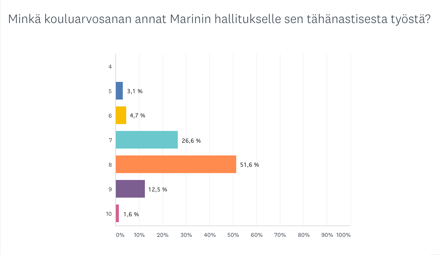 Tämän kuvan alt-attribuutti on tyhjä; Tiedoston nimi on Marinin-hallituksen-arvosanat.png